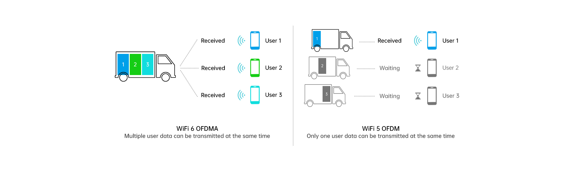 OFDMA Router Dubai  