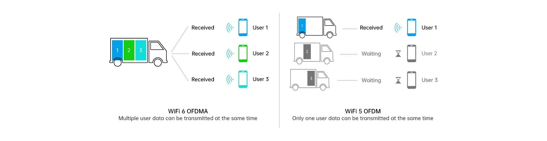 Wifi 6 OFDMA 