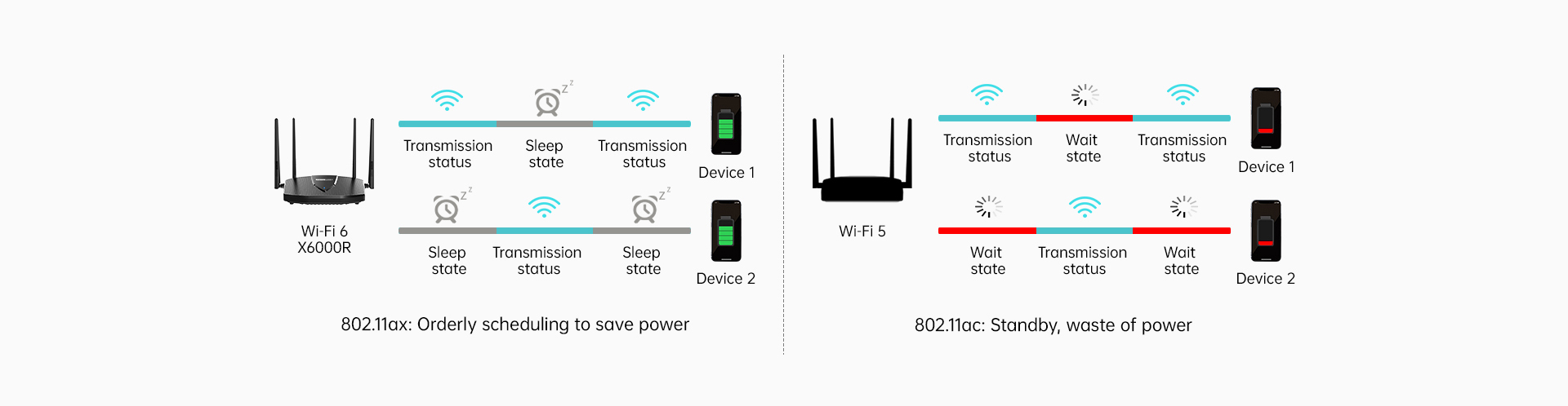 Energy-efficient Wi-Fi 6